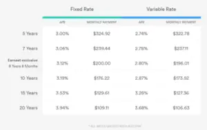 Table showing a sample of Earnest's interest rate options